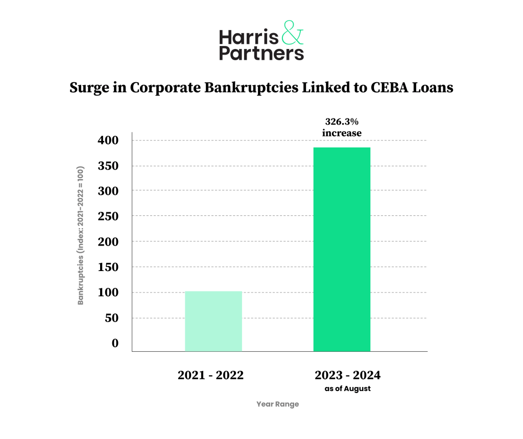 Corporate Bankruptcies Linked To CEBA Loans